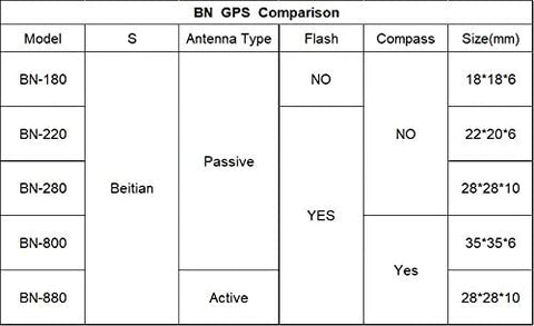 Beitian Dual BN-220 GPS